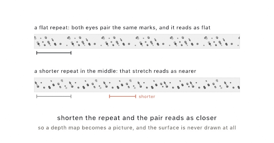 Two strips of scattered marks. The top one repeats at a fixed spacing, marked with a bracket underneath. The bottom one repeats at that spacing at its ends and at a shorter spacing through the middle, with both brackets marked and the shorter one in orange