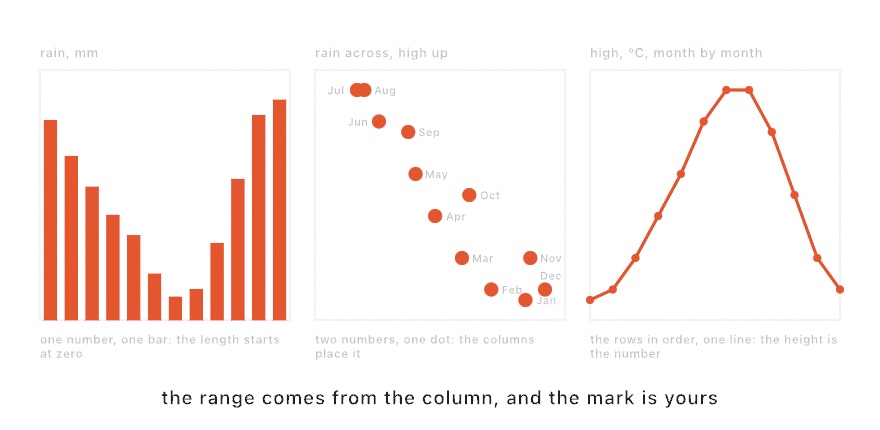 One table of twelve monthly readings drawn three ways in three panels. Left, a bar per month for rain, tall in winter and short in summer. Middle, a dot per month placed by rain across and high temperature up, each dot labeled with its month, the summer months high on the left and the winter months low on the right. Right, one line through the months in order for the daily high, rising to a plateau in July and August and falling again.