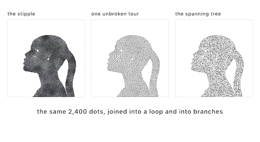 Three panels: a stipple of the sunset with a clear void where the sun is, the same dots joined into one maze-like unbroken tour, and the same dots joined into the branching chains of a spanning tree