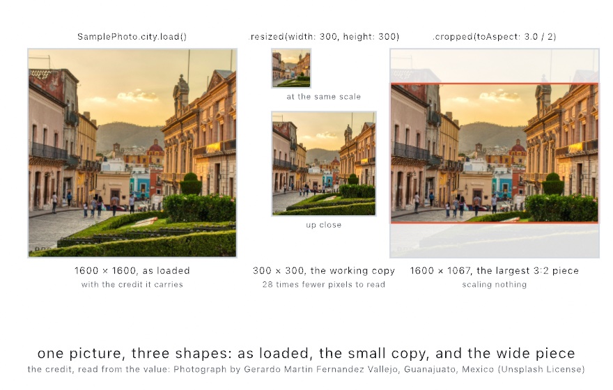Three panels of the same photograph of a colonial street. Left, the picture as loaded at 1600 by 1600. Middle, its 300 by 300 working copy shown at the same scale as a small square and then up close, with the note that it has 28 times fewer pixels to read. Right, the picture faded to a ghost with its widest 3:2 piece drawn at full strength inside an orange frame, at 1600 by 1067. The credit the picture carries runs along the foot