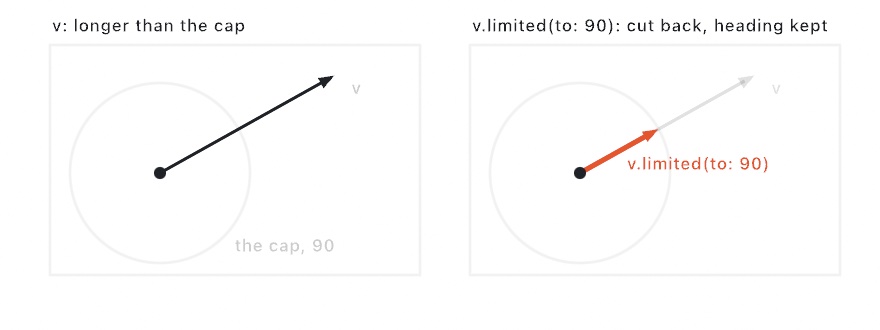Two panels: on the left a long dark arrow from a dot reaches past a faint circle labeled the cap; on the right the same arrow is drawn faint and a shorter orange arrow on the same heading ends on the circle