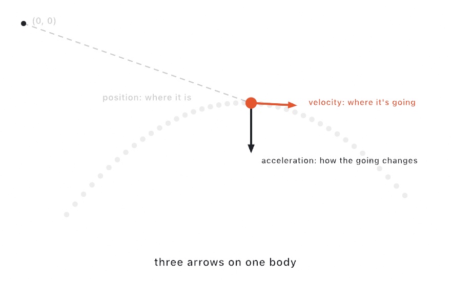 A dotted flight arc with three arrows at one moment: position from the origin, velocity along the path, acceleration pointing down