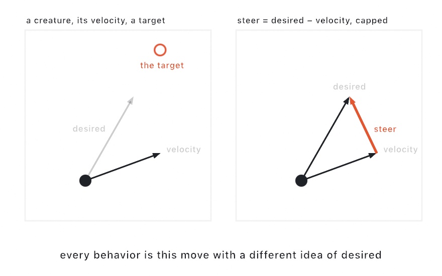 Two-panel diagram. Left: a dot with a velocity arrow and a desired arrow pointing at a ring labeled the target. Right: the same arrows from one point, with an orange arrow labeled steer connecting the velocity's tip to the desired's tip