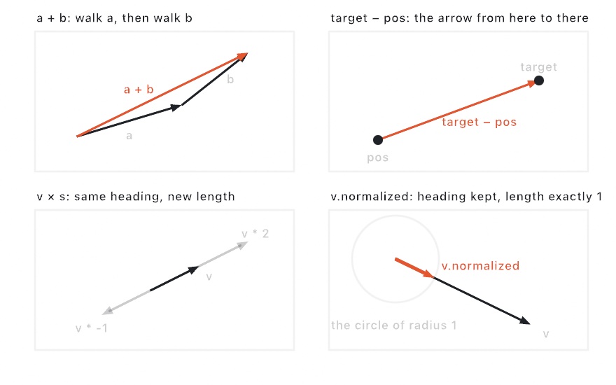 Four labeled panels: adding two arrows head to tail, the arrow from a pos point to a target point, an arrow scaled longer and flipped, and a long arrow with its unit-length version ending on a circle of radius one