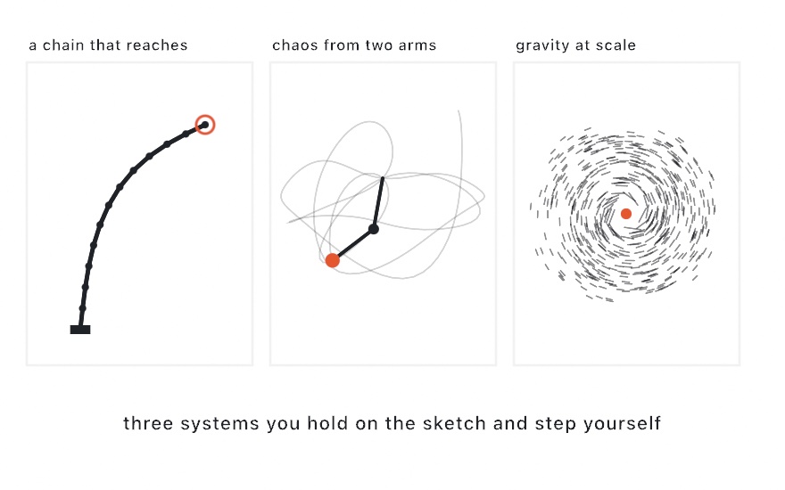 Three panels: a segmented chain curving so its tip touches a small ringed target while its base stays planted, a double pendulum's two arms with the looping tangle its far bob has traced, and a disk of hundreds of short streaks circling a heavy orange center