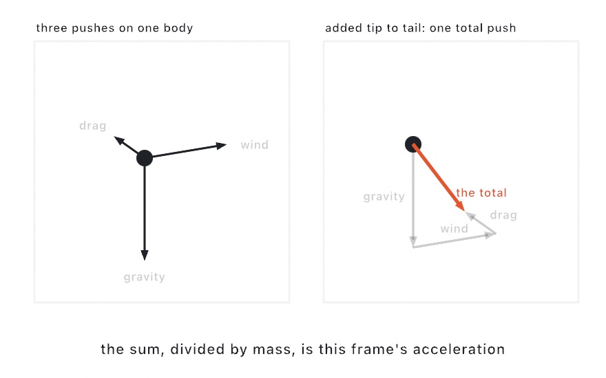 Two panel diagram: left, three labeled arrows for gravity, wind, and drag pushing on one dot; right, the same arrows chained tip to tail with an orange arrow marked as the total