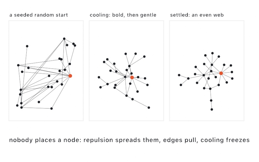 Three panels of the same 26-node graph: a scatter of long crossing edges at the seeded random start, the web drawing in and untangling mid-cooling, and the settled even web, with the highest-degree hub accented in orange