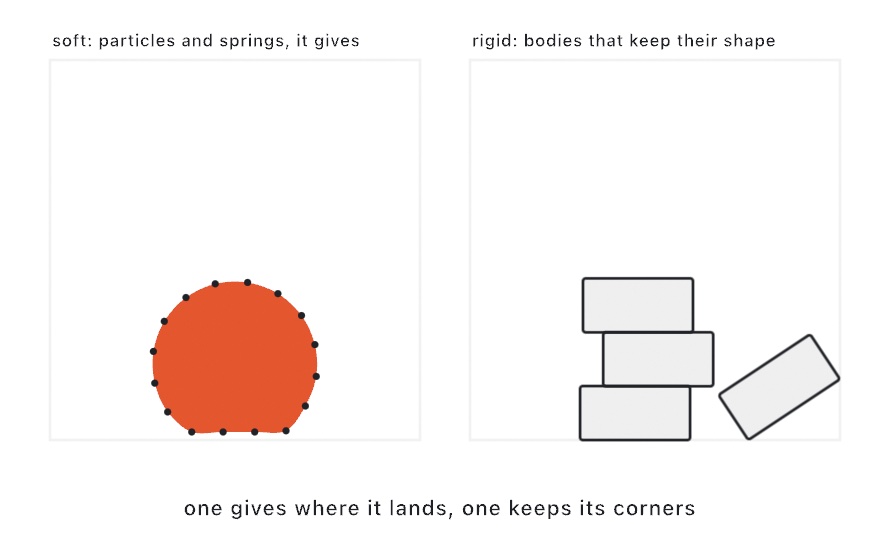 Two panel diagram: left, an orange blob outlined with small dots resting squashed on the floor; right, four rectangular boxes resting flat, three in a staggered stack and one beside it, corners intact