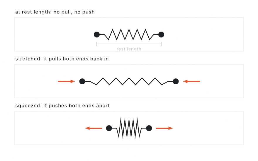 Three panel diagram of a coil spring between two discs: at rest length with a ruler beneath, stretched with orange arrows pulling the ends back in, and squeezed with orange arrows pushing the ends apart
