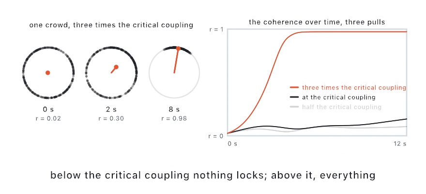 Left, three wheels of small dots on a circle at three moments, the dots scattered around the first, gathering on the second, and bunched together on the third, each wheel with an orange arrow from its center growing longer. Right, three curves of coherence over twelve seconds: one staying near the floor, one wandering low, and one climbing to nearly one