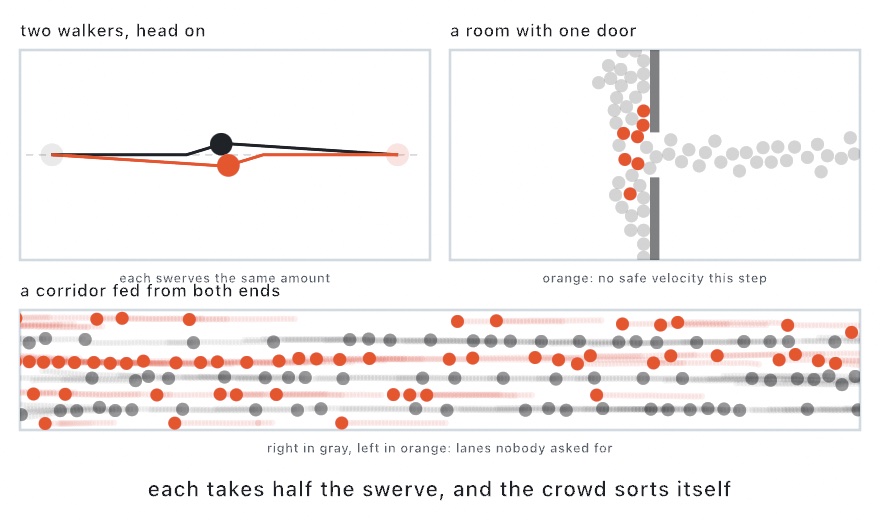 Three panels. Top left, two walkers head on: two paths bowing apart by the same amount around a dashed center line, with both discs touching where they pass. Top right, a room with a wall and one door, gray walkers funneling toward the gap and passing through in a file, several of those pressed against the door marked orange. Below, a corridor of walkers going both ways, gray ones right and orange ones left, with faint trails that run in horizontal bands of one color each
