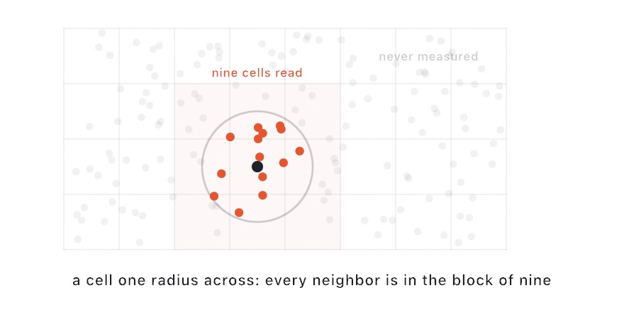 Diagram of a scatter of gray dots over a grid of square cells, with the nine cells around a dark central dot tinted, the dots inside its radius circle marked orange, and the dots outside the block labeled never measured
