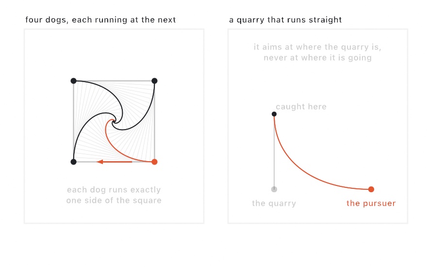 Two-panel diagram. Left: four dogs at the corners of a square, faint chase lines filling it, and four identical spirals curling into the middle, one of them orange. Right: a quarry running straight up a faint line while an orange curve sweeps in from the right and meets it