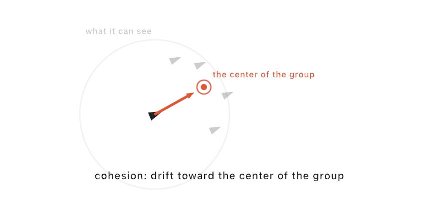 Diagram of one dark boid inside a faint circle, gray neighbors clustered to one side, an orange ringed dot at their center of the group, and an orange arrow from the boid toward it