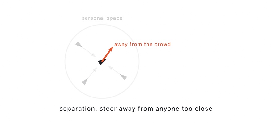 Diagram of one dark boid inside a faint circle labeled personal space, three gray neighbors pressing in, and an orange arrow labeled away from the crowd pointing out of the crush