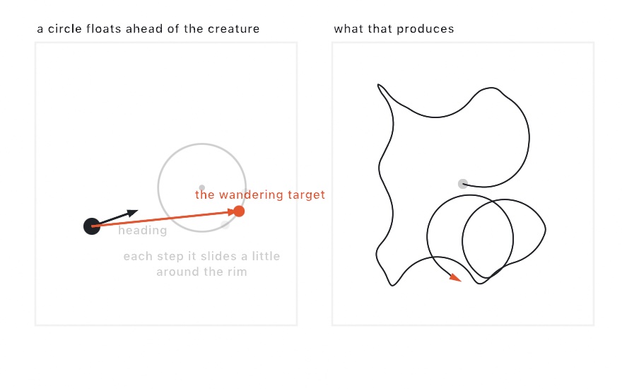 Two-panel diagram. Left: a dot with a heading arrow, a faint circle ahead of it, an orange point on the circle's rim labeled the wandering target, and ghost points showing the jitter. Right: a long looping meander labeled what that produces