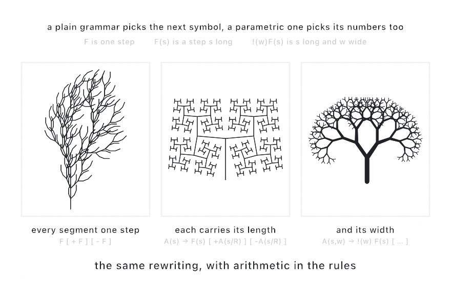 Three panels. A plain grammar tree of uniform segments, a parametric branch whose segments shrink by a ratio each fork, and a parametric tree drawn with a thick trunk tapering to fine twigs