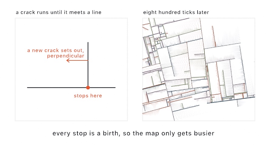 Two panels: left, a vertical crack stopped on a horizontal line at an orange dot marked stops here, with an orange arrow setting out perpendicular from the vertical line; right, a plane subdivided into rectangular city blocks by fine dark cracks with faint colored washes beside them