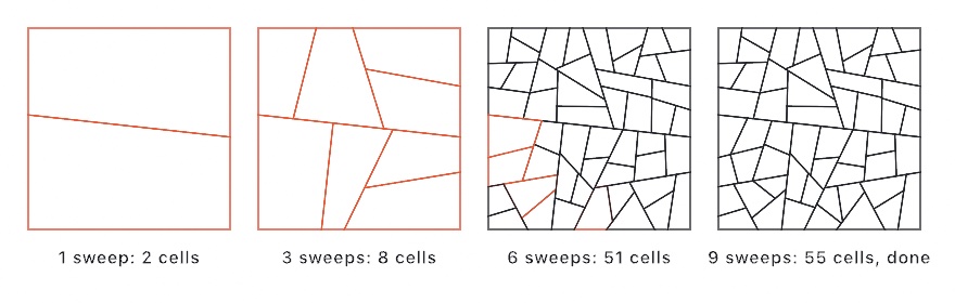 Four panels of the same frame cut by one rule after one, three, six, and nine sweeps: two cells, then eight, then fifty-one, then fifty-five and finished, with cells still large enough to cut drawn in warm orange and the rest in black