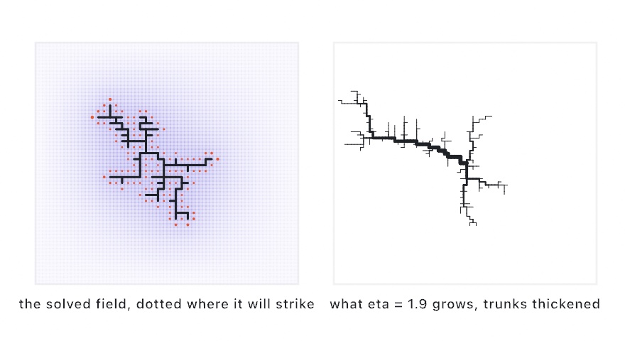 Two panels: left, a young lattice discharge inside a violet wash of its solved field, its frontier dotted in orange with the dots large at the tips and small in the crevices; right, a sparse jagged discharge with its main channels drawn thick