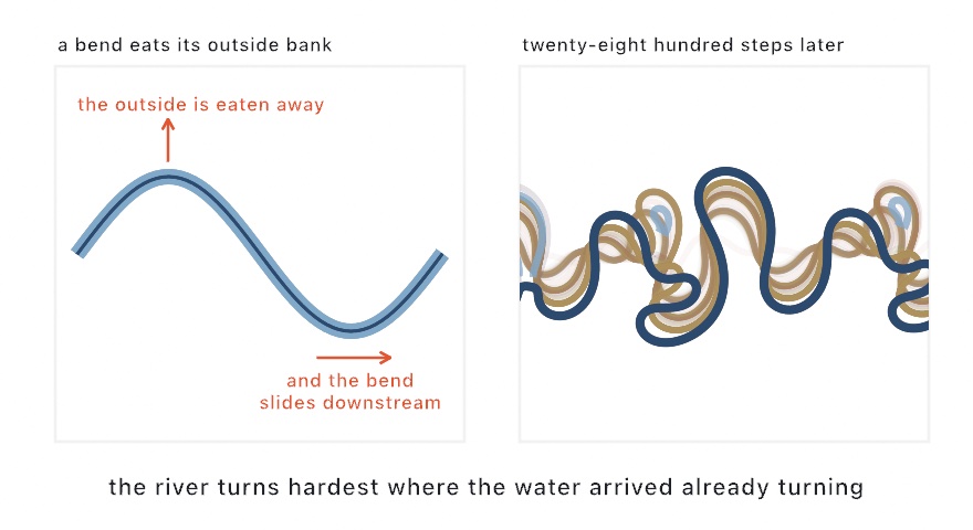 Two panels: left, an S-shaped channel with an orange arrow pointing away from the outside of a bend, labeled the outside is eaten away, and a second arrow along the flow labeled and the bend slides downstream; right, a wandering dark blue river over faded tan ribbons of its old positions, with pale blue crescent lakes beside it