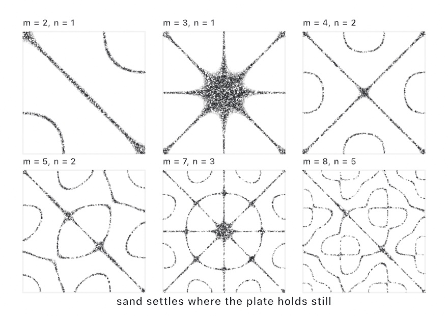Six panels of Chladni figures at different mode numbers, each showing dark sand collected along curved and diagonal nodal lines on a pale plate, the patterns growing more intricate as the numbers rise