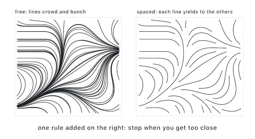 Two panels of streamlines through the same field: on the left free lines converge and bunch into dense ropes; on the right evenly spaced lines stop before touching and read as combed fibers