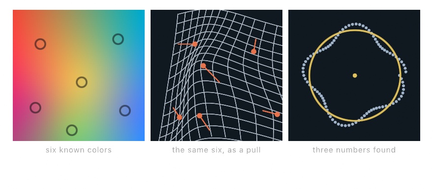 Three panels. A soft field of orange, pink, blue, green and yellow filling a square with six small dark rings marking the points it was fitted through; a white grid on black bent into curves by six orange pulls, each a short line ending in a dot; and a ring of pale dots wobbling around a circle, with a gold circle drawn through the middle of them and a gold dot at its center