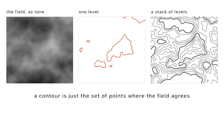 Three panels of the same noise field: as a grayscale picture, then orange contours tracing a single level through it, then a full stack of black contours reading as a topographic map