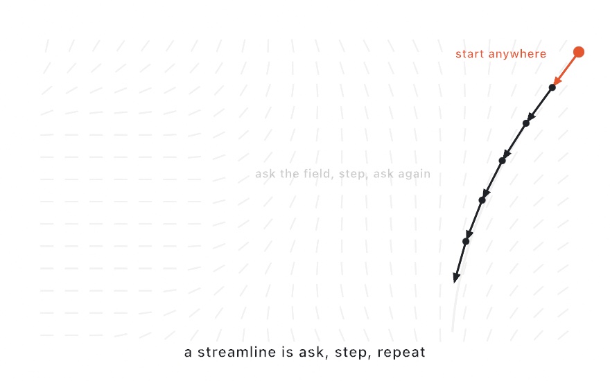 A paper diagram of faint field needles with one walk drawn through them: an orange start dot, then black dots connected by arrows stepping along the flow, following a faint fine line traced through the same field