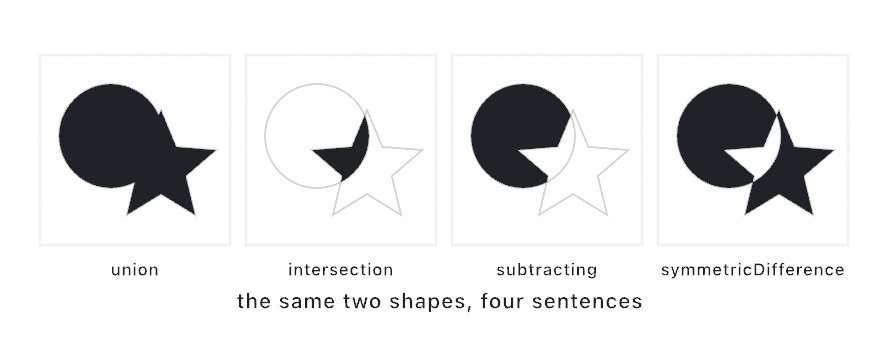 Four panels showing a circle and a star combined by union, intersection, subtracting, and symmetricDifference, the surviving region filled in ink with the original outlines faint behind