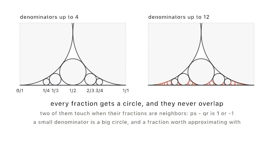 Two panels of circles resting on a number line. On the left the fractions with denominators up to four, labeled, each circle touching its neighbors. On the right the same line once every denominator up to twelve has arrived, the new smaller circles dropping into the gaps between the old ones