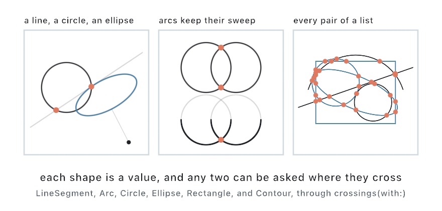 Three panels. On the left a line through a circle and an ellipse, a dot on each of the four places it meets them, and a probe point with a line dropped to the nearest place on the ellipse. In the middle two circles meeting at two points, and the same two drawn as arcs that keep only the one meeting on their sweeps. On the right six curves of every kind laid over each other with a dot on every crossing of every pair