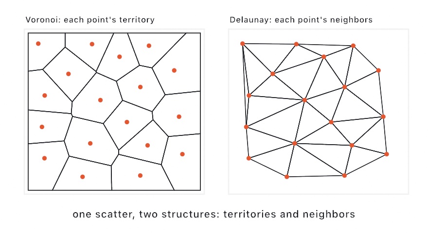 The same points shown twice: Voronoi cells partitioning the plane into territories, and the Delaunay triangulation joining natural neighbors