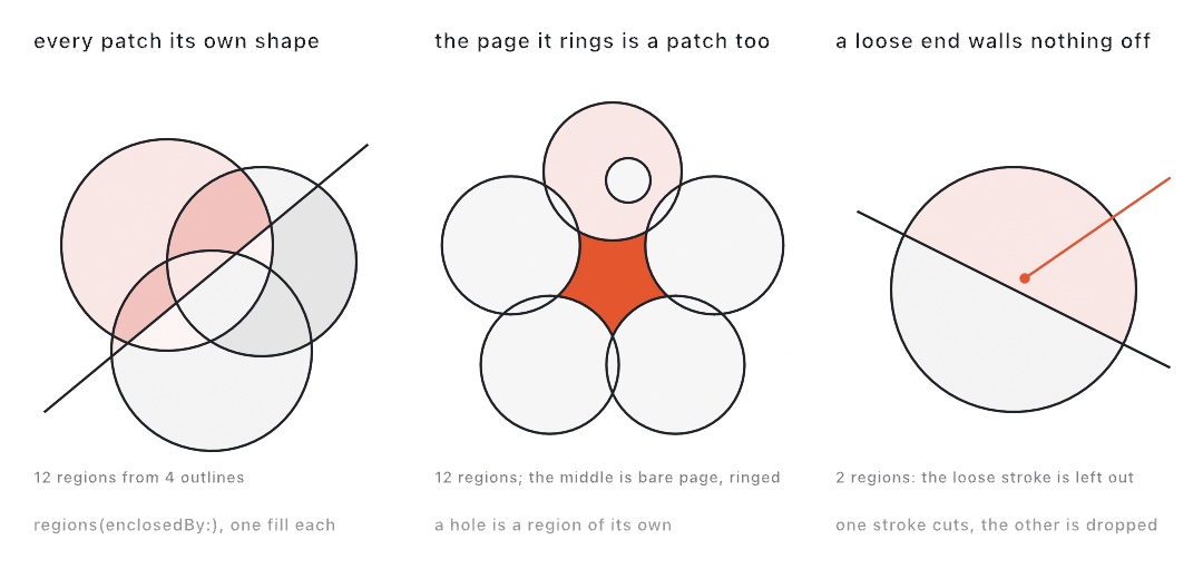 Three panels. On the left three overlapping circles and a line through them, every patch they wall off filled with its own tint. In the middle a ring of five circles around bare page, the ringed middle filled in orange and a small circle inside one of them shown as a hole. On the right a circle with two strokes over it: one crosses it and cuts it in two, the other ends inside it and is drawn in orange, walling nothing off