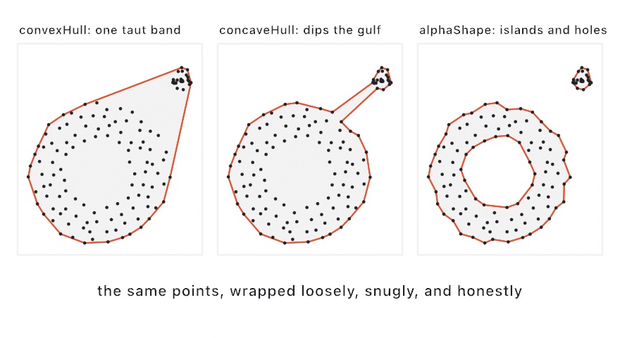 Three panels over one scatter of a dotted ring plus a small offshore cluster: the convex hull as one taut band around everything, the concave hull dipping a channel toward the cluster, and the alpha shape resolving the ring's hole and the island separately