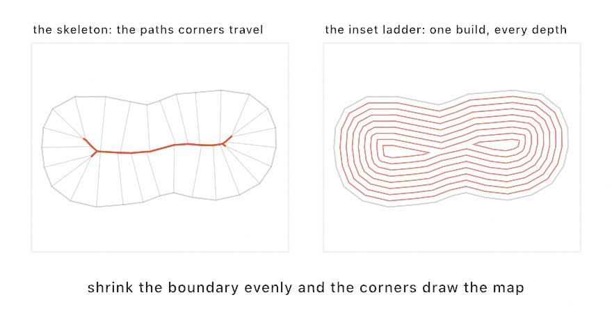 Two panels of the same pinched two-lobed blob: on the left the straight skeleton, faint lines rising from every corner into an accented ridge running lobe to lobe, and on the right a ladder of concentric mitered insets whose innermost ring splits in two where the waist pinches