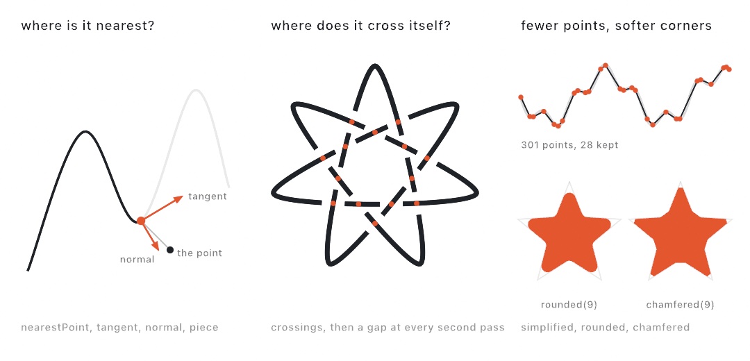 Three panels. On the left a curve with a probe point beside it, a line dropped to the nearest place on the curve, arrows there for the direction of travel and the side it faces, and the stretch before that place drawn darker. In the middle a loop tangled into a seven-pointed star that crosses itself fourteen times, drawn as a band that passes over and under itself in turn, with a dot on each crossing. On the right a wavy line drawn thick and pale with a thin line of a few dots over it, and below it a star twice, once with its corners rounded and once with them cut flat