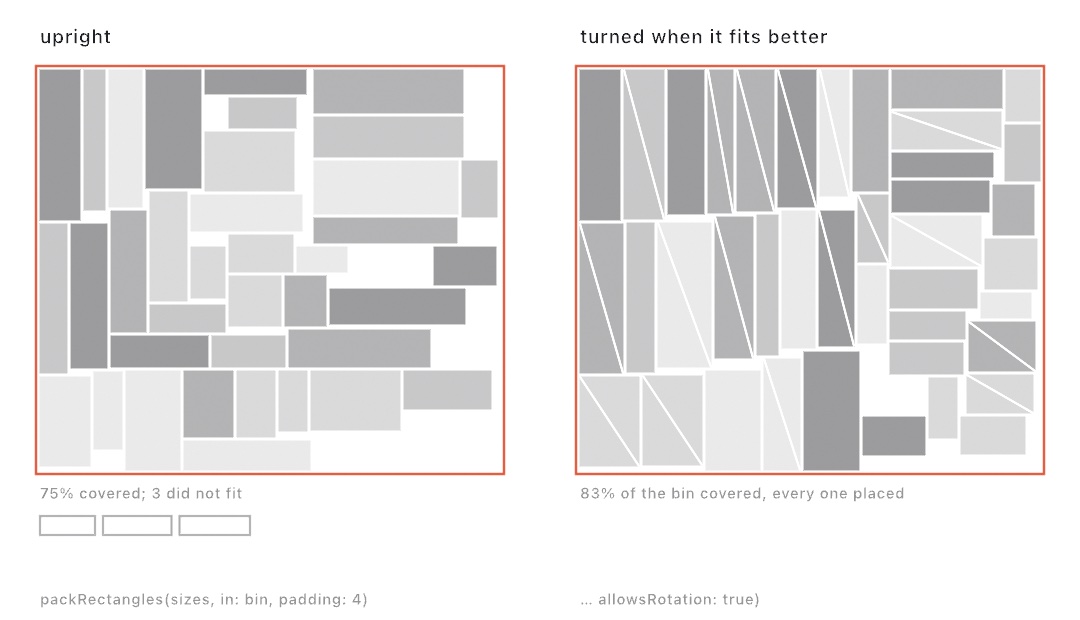 Two panels packing the same forty long and thin rectangles into the same bin. The left panel keeps every rectangle upright, covers three quarters of the bin, and shows the three that did not fit in a row underneath. The right panel lets rectangles turn a quarter turn, marks the turned ones with a diagonal line, and places all forty