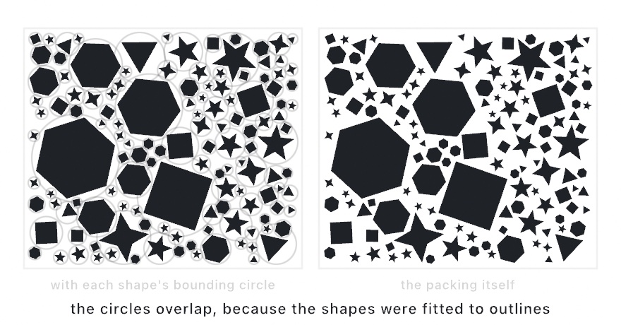 Two panels of the same dense packing of dark triangles, squares, hexagons, and four- and five-pointed stars on cream. The left panel also draws each shape's bounding circle in faint gray, and those circles visibly overlap and cross each other. The right panel shows the shapes alone, with small stars tucked into the notches of larger shapes