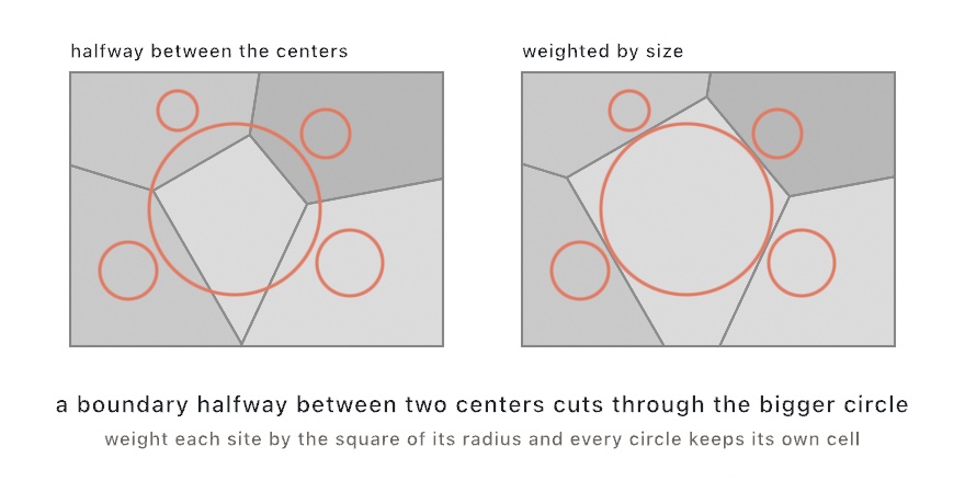 Two panels over the same five circles, one large and four small. On the left the cell boundaries fall halfway between the centers and slice through the large circle. On the right each site carries its size as a weight, and every circle sits whole inside its own cell