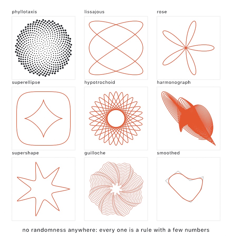 Nine panels: a sunflower seed spiral, a woven Lissajous figure, a five-petal rose, a squircle holding a pinched four-point star, a looping spirograph curve, a decaying harmonograph tangle, a seven-lobed supershape star, a braided guilloche rosette of wavy rings, and a rough gray polygon with its smoothed version drawn over it
