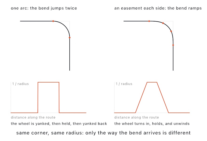 The same right-angle corner rounded two ways. On the left one arc, and under it a graph of the bend that is a flat-topped rectangle with vertical sides. On the right the corner eased at both ends, and under it the same graph as a trapezoid that ramps up, holds, and ramps back down