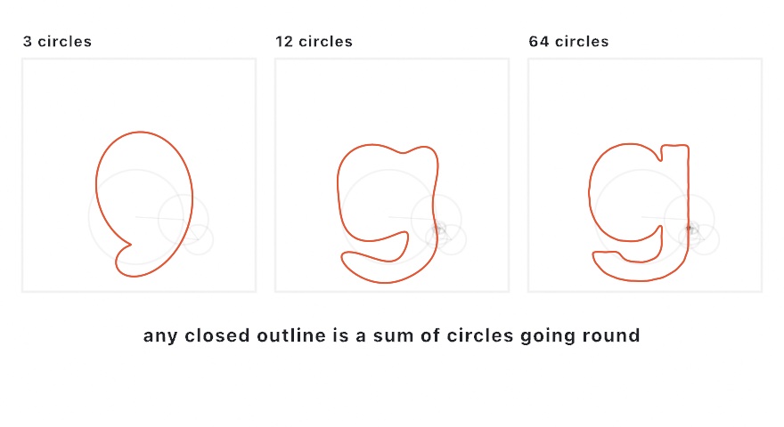 Three panels rebuilding the letter g from spinning circles: with three circles it is a wobbly loop, with twelve it is recognizably the letter, and with sixty-four it is exact, with the faint construction circles visible in each