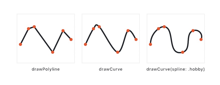 Three panels of the same six dots, two of them close together: joined by straight segments, threaded by the default curve, which bulges at the close pair and flattens after it, and threaded by Hobby's fit, which bends evenly through every dot