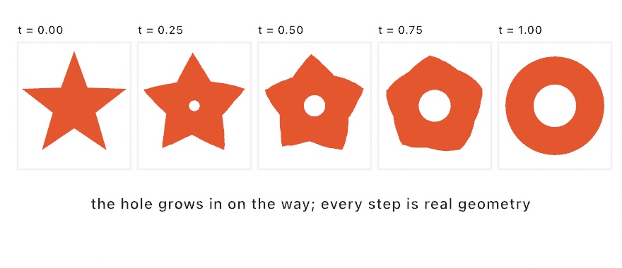 Five panels of a solid orange star turning into a ring with a hole, the star's points retracting and the hole opening from nothing in the middle