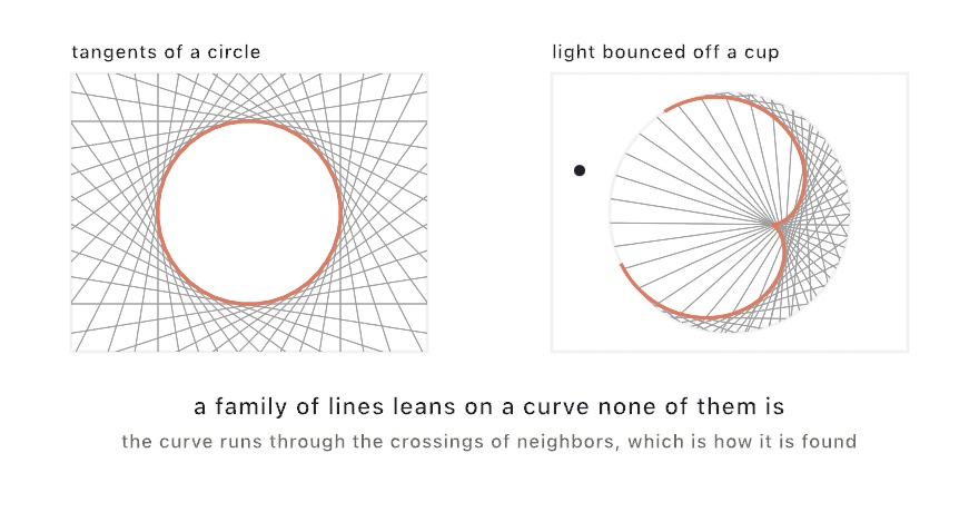 Two panels. On the left forty tangent lines of a circle, with the circle they lean on picked out in orange. On the right a circular cup lit from outside, its bounced rays crowding along an orange caustic curve with a cusp