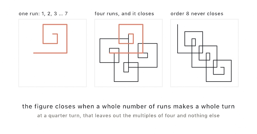 Three panels on paper. On the left an orange spiral of seven growing steps. In the middle the same orange run inside a black square knot made of four of them. On the right a walk of eight steps repeated three times, marching off toward the bottom right instead of closing
