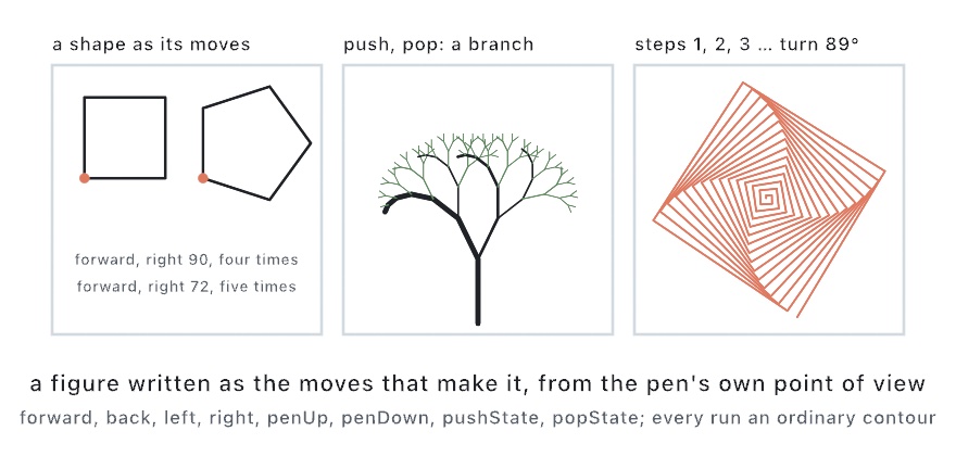 Three panels. On the left a square and a pentagon drawn by a turtle, each with its short program written under it. In the middle a tree grown by walking a limb, remembering the spot, and growing a smaller tree to each side. On the right a polyspiral, a walk of ever longer steps with the same turn after each