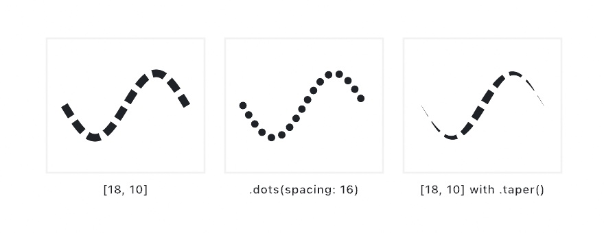 The same S-curve dashed three ways at one stroke weight: an even dash, a row of dots, and a taper whose dashes shrink together toward both ends